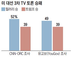 미 대선 3차 TV토론 승패 설문조사 결과 표