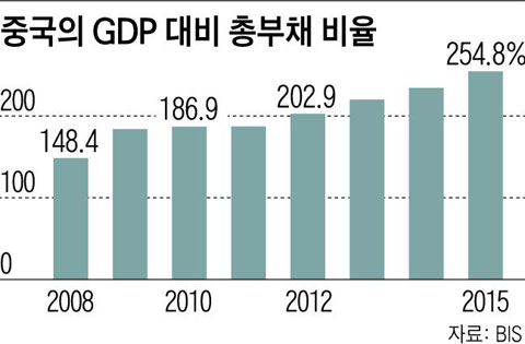 [그래픽] 중국의 GDP 대비 총부채 비율