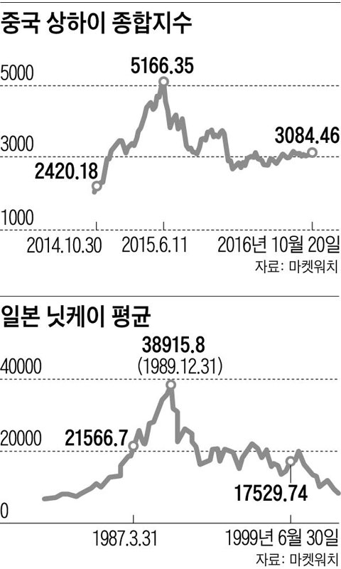 [그래픽] 중국 상하이 종합지수 / 일본 닛케이 평균