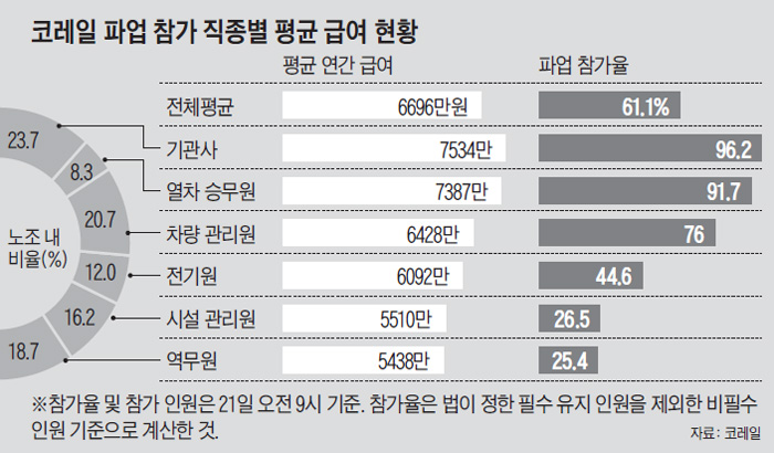 코레일 파업 참가 직종별 평균 급여 현황