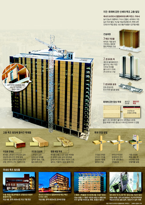합성목재로 지어진 첨단 고층빌딩, 주요국 도심에 속속 들어서