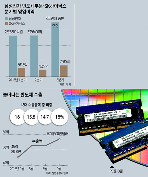 삼성전자 반도체부문·SK하이닉스 분기별 영업이익