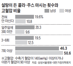 설탕이 든 콜라, 주스 마시는 횟수와 고혈압 비율 그래프