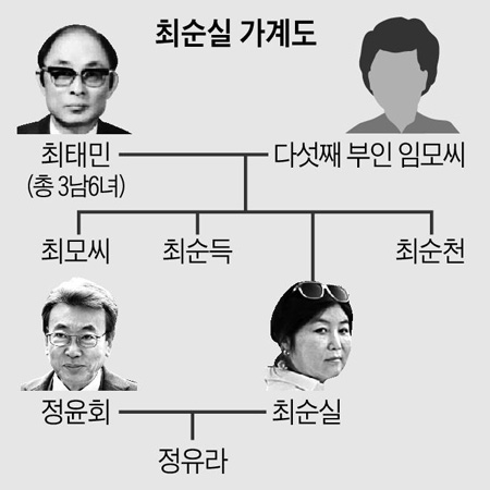 최순실 가계도