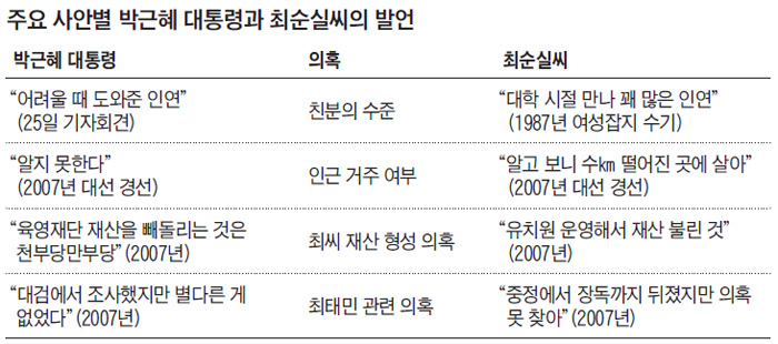 주요 사안별 박근혜 대통령과 최순실씨의 발언