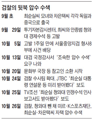 검찰의 뒷북 압수 수색