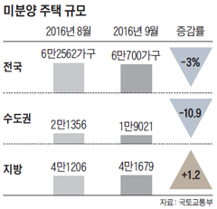 미분양 주택 규모 그래프