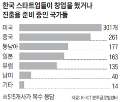 한국 스타트업들이 창업을 했거나 진출을 준비 중인 국가들 정리 표