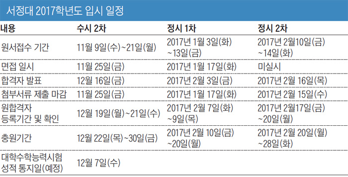 총 825명 선발… 全 학과 면접 실시