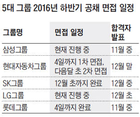 5대 그룹 2016년 하반기 공채 면접 일정표