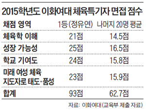 2015학년도 이화여대 체육특기자 면접 점수