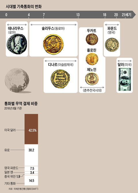 시대별 기축통화의 변화 표