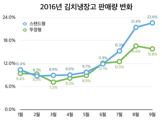  올해 9월까지 김치냉장고 스탠드형, 뚜껑형 판매 비중. /에누리닷컴 제공