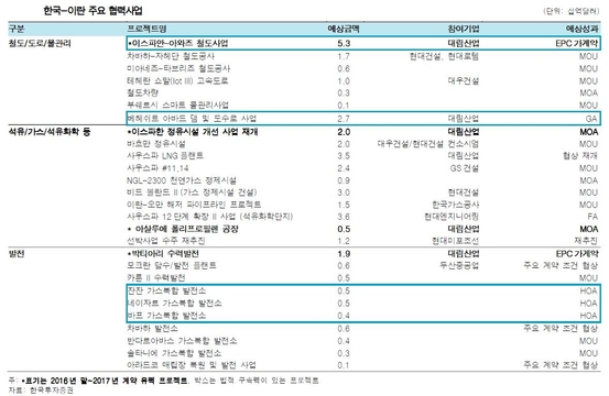 ‘52조 이란 대박’, 알고보니 '쪽박'…朴대통령 세일즈 외교 수주 사실상 ‘제로’