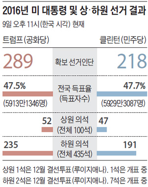 2016년 미 대통령 및 상·하원 선거 결과