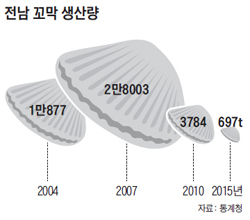 역전꼬막 이미지