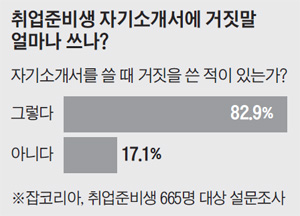 취업준비생 자기소개서에 거짓말 얼마나 쓰나?
