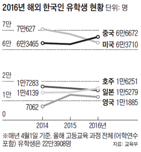 한국인 유학생 가장 많은 곳은 중국