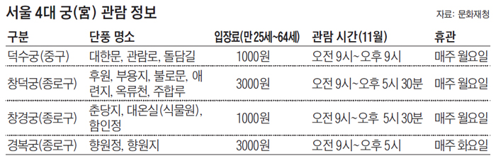 서울 4대 궁 관람 정보 정리 표