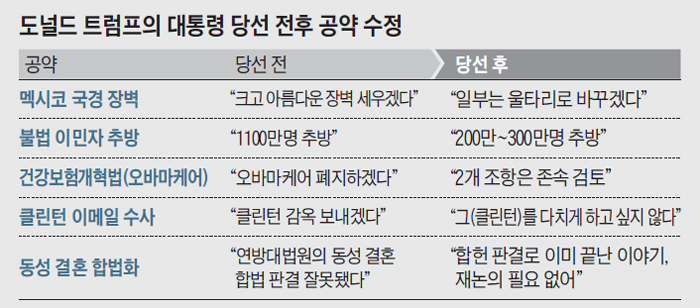 도널드 트럼프의 대통령 당선 전후 공약 수정 정리 표