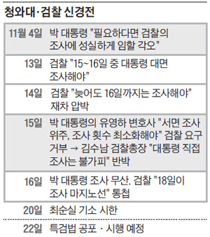 청와대·검찰 신경전