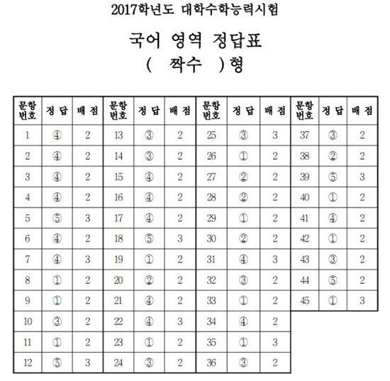 '4-4-4-4-5-4-4'…수험생 머리 싸매게 한 공포의 숫자는?