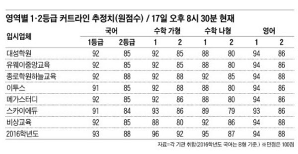 국어 91점, 수학 가형 92점, 영어 93점 넘어야 1등급 될 듯