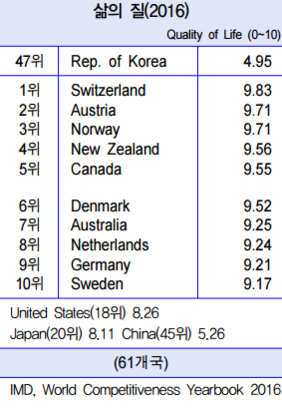 IMD가 측정한 삶의 질 평가에서 한국은 47위를 기록했다./한국무역협회 제공
