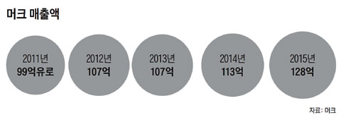 머크 매출액 