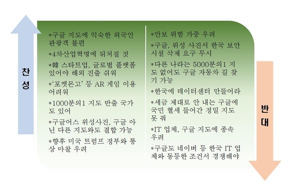 구글의 정밀 지도 해외 반출에 찬성하는 쪽(왼쪽), 반대하는 쪽(오른쪽) 논리. /노자운 기자