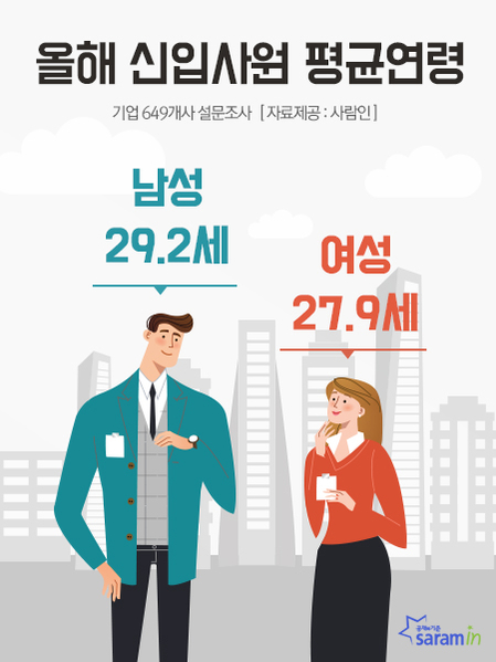 올해 대졸 신입사원 평균연령은 남성 29.2세, 여성 27.9세로 나타났다. /사람인 제공