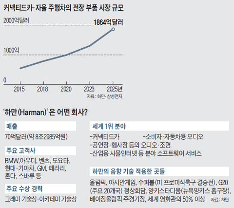 커넥티드카, 자율 주행차의 전장 부품 시장 규모 그래프