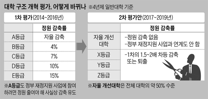 상위 50% 대학은 정원 안 줄여도 된다