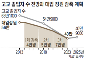 평가 하위 50% 大學들은 정원 30%까지 강제 감축