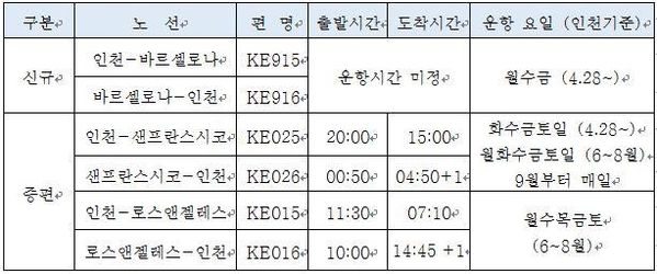 대한항공 신규·증편 노선 스케쥴/대한항공