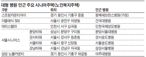 대형 병원 인근 주요 시니어주택(노인복지주택)