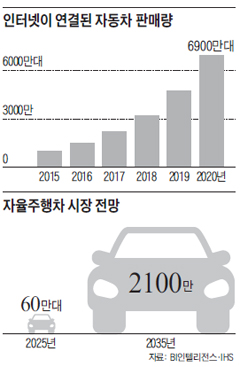 인터넷이 연결된 자동차 판매량 / 자율주행차 시장 전망