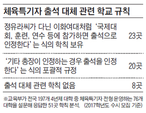 체육특기자 출석 대체 관련 학교 규칙 정리 표