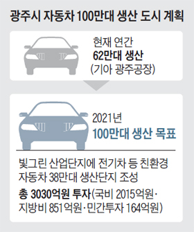 광주시 자동차 100만대 생산 도시 계획 정리 표