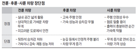 전륜·후륜·사륜 차량 장단점