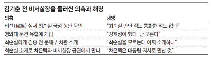 김기춘 전 비서실장을 둘러싼 의혹과 해명 정리 표