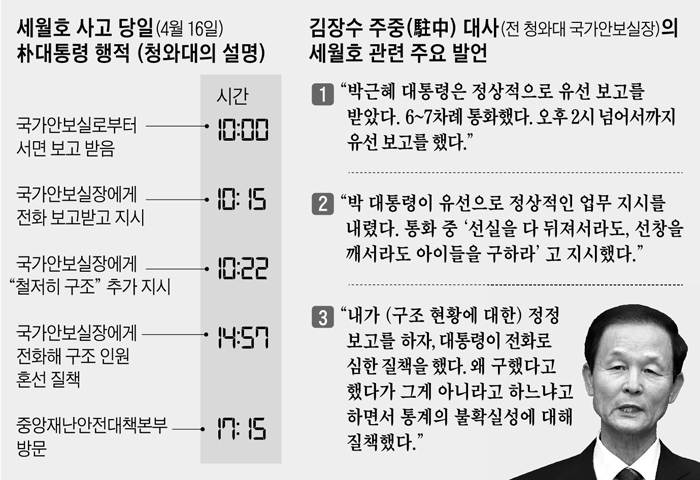 세월호 사고 당일 朴대통령 행적 외