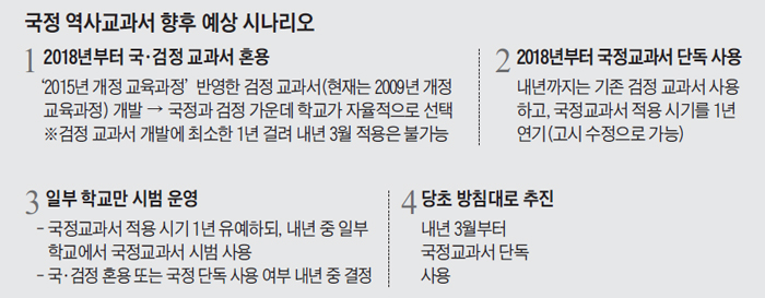 국정 역사교과서 향후 예상 시나리오 