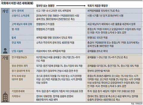국회에서 바뀐 내년 세제