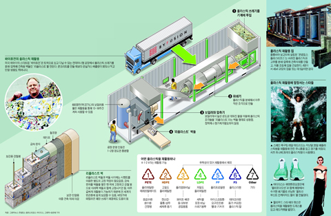 플라스틱 재활용 판도 바꾼 '업사이클'