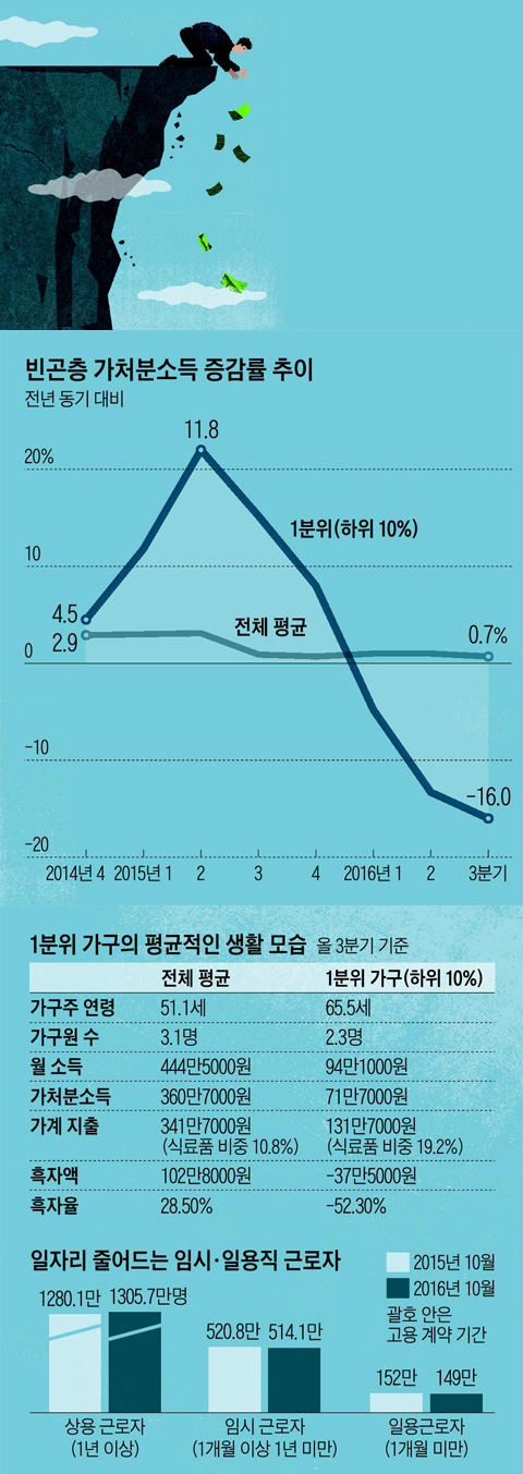 빈곤층 가처분소득 증감률 추이 외