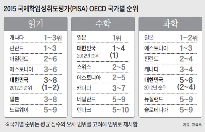 한국 청소년 학력 소폭 하락… 하위권 2배 늘어