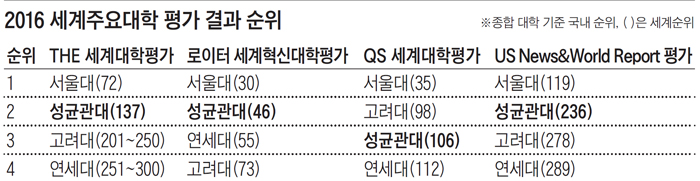 SKKU placed 3rd in 'Korean Comprehensive University' by QS World University Rankings