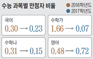 어려웠던 국어·수학… 수능 변별력 커졌다