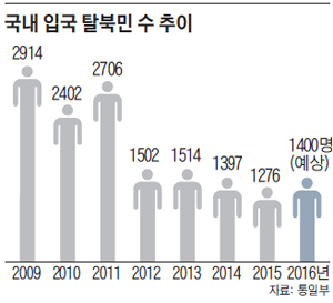 국내 입국 탈북민 수 추이